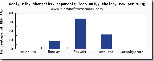 selenium and nutrition facts in beef ribs per 100g